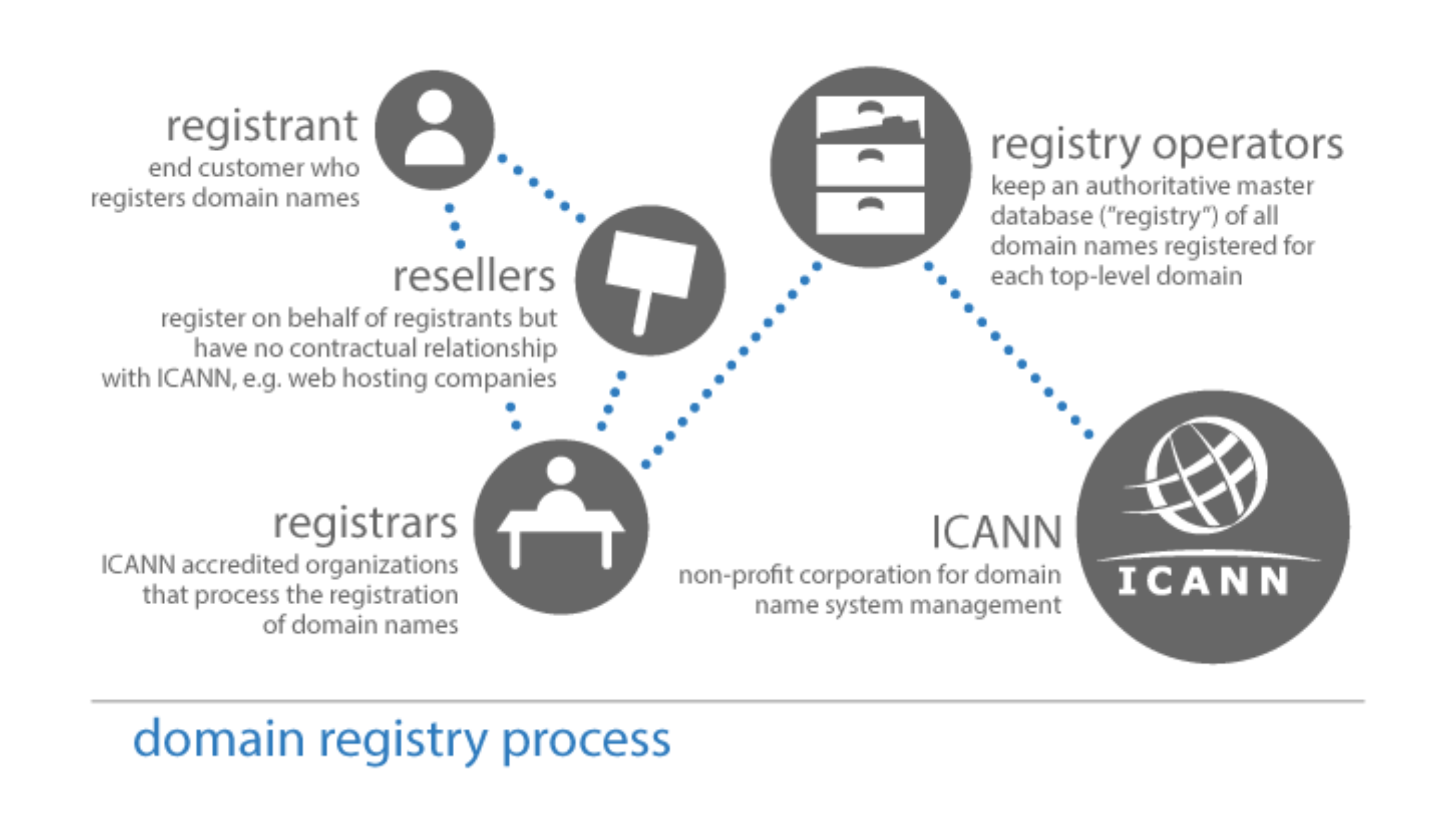 Rehgistros ICANN CWP Business Server